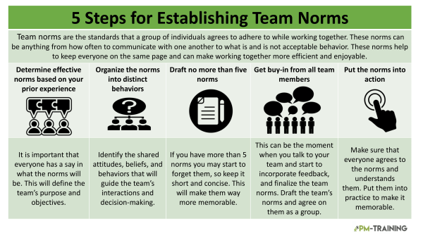 5 Steps for Establishing Team Norms