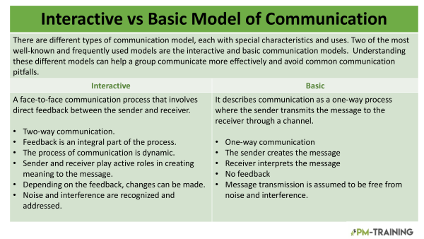 Interactive vs Basic Model of Communication