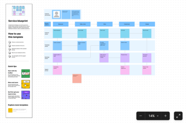 Service Blueprint Template Tool - FigJam