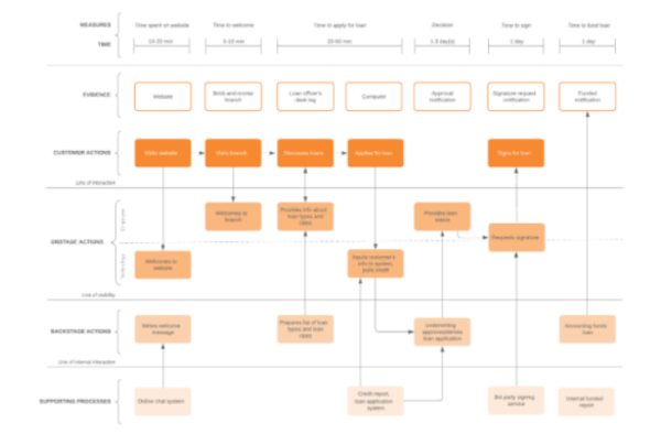 Service Blueprint Template Tool - LucidChart