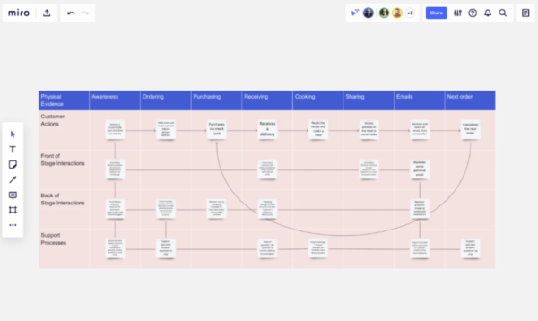 Service Blueprint Template Tool - Miro