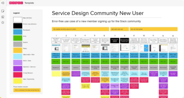 Service Blueprint Template Tool - Mural