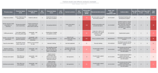 FMEA Online Tool - LucidChart