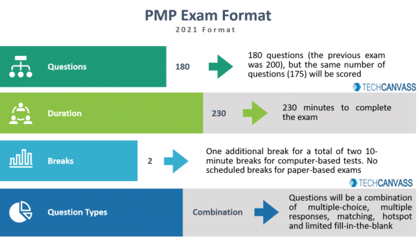 pmp exam format